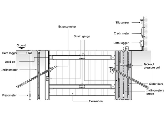 Structural Ground Instrumentation