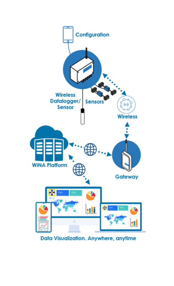 WiNA Platform