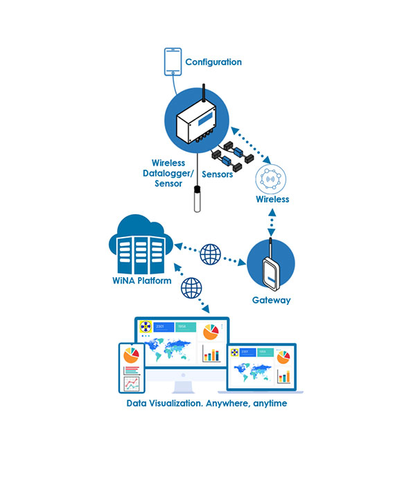 WiNA Platform